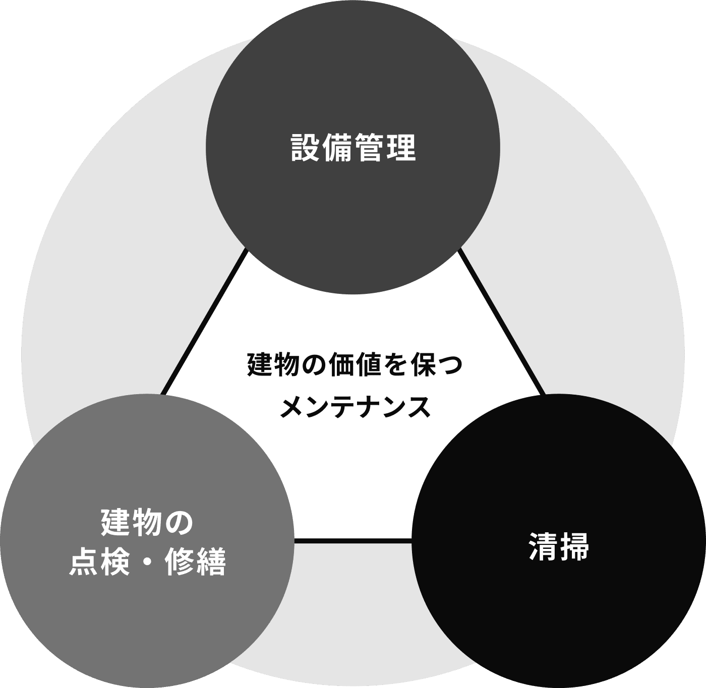 各マンションに清掃スタッフを配置して、共有スペースの日常清掃やゴミ置場の整備および搬出立会い、貯水槽・排水管の清掃などを行っています。 イメージ