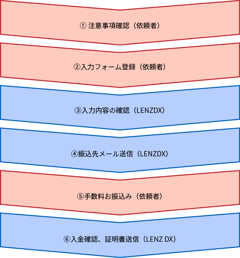 ①注意事項確認（依頼者）②入力フォーム登録（依頼者）③入力内容確認（LENZ DX）④振込先メール送信（LENZ DX）⑤手数料振込（依頼者）⑥入金確認、証明書送信（LENZ DX）