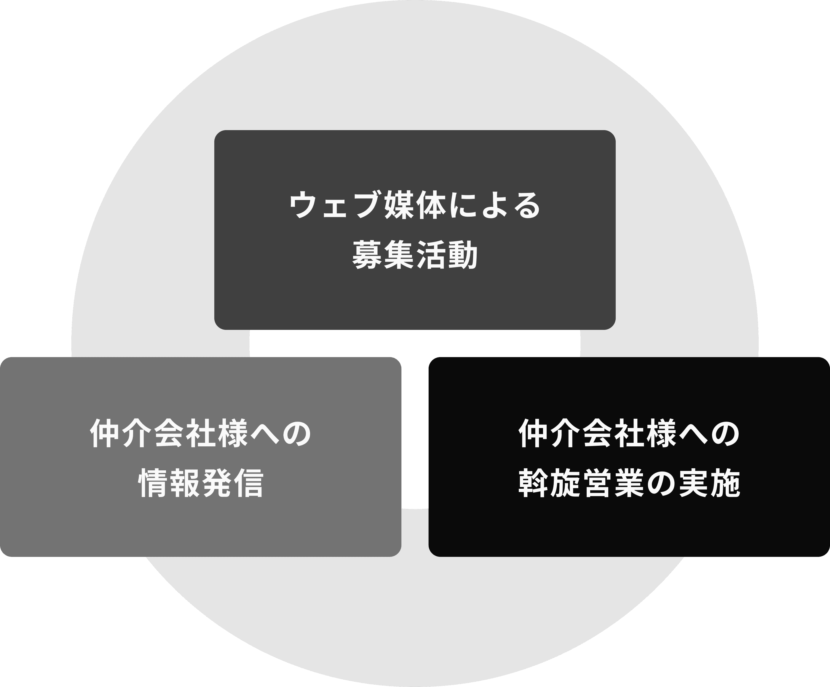 賃貸募集について イメージ