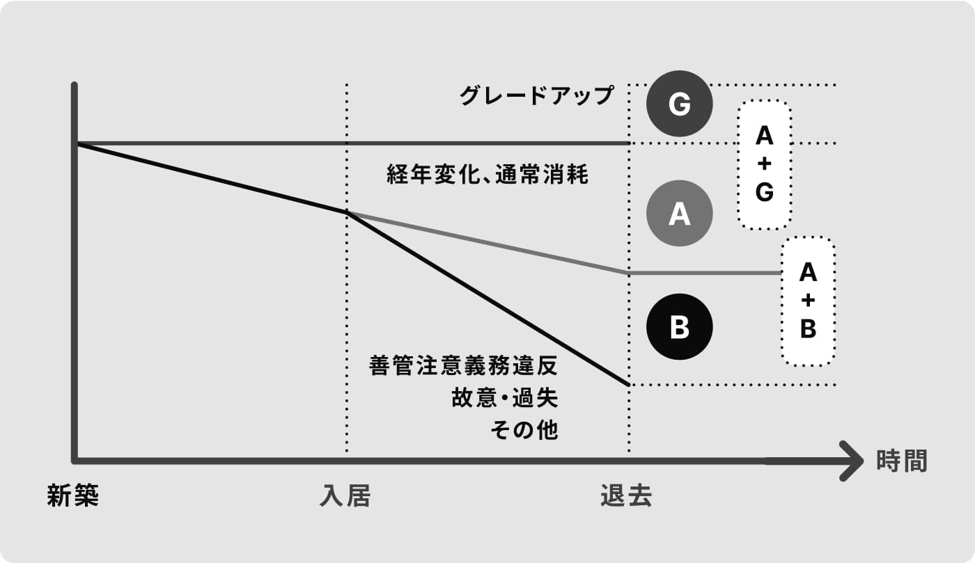退去時の内装負担 イメージ