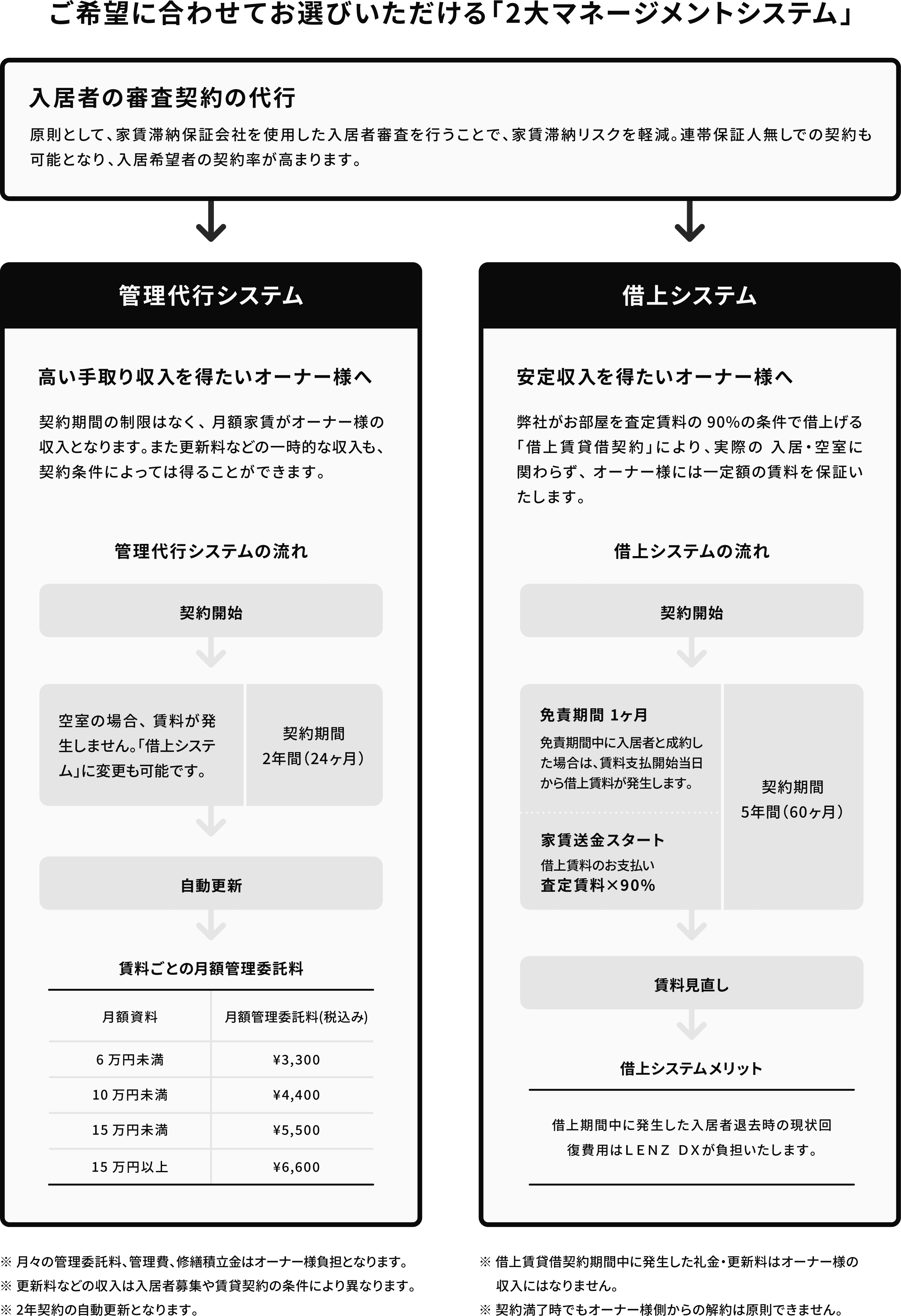 安定した賃貸収入をお望みの方 / 借上契約 イメージ