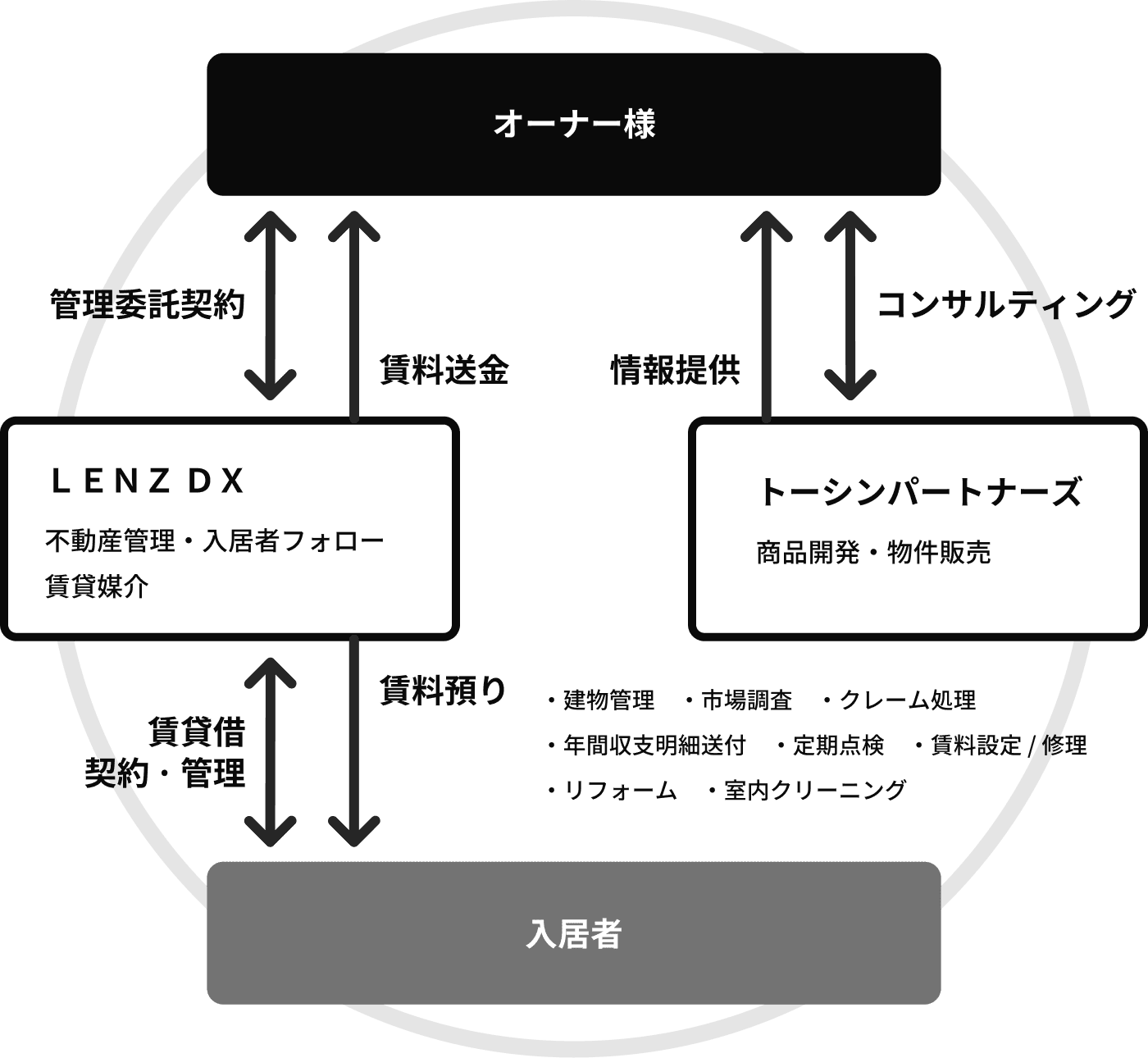 ワンストップサービス「TOSシステム」 イメージ